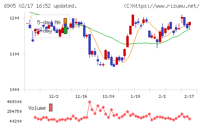 コーセルチャート