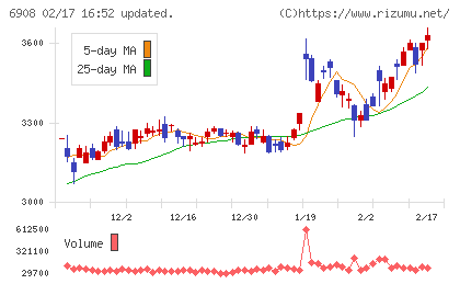 イリソ電子工業チャート
