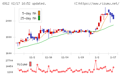 菊水ホールディングスチャート