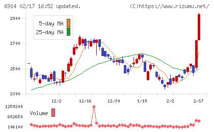 オプテックスグループチャート