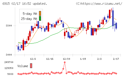 千代田インテグレチャート