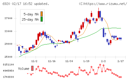 レーザーテックチャート