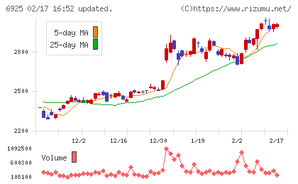 ウシオ電機チャート