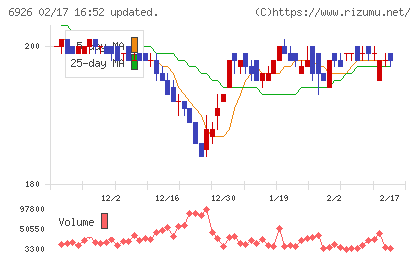岡谷電機産業チャート