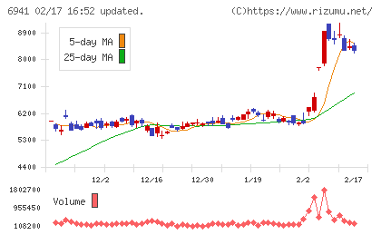 山一電機チャート