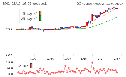 ソフィアホールディングスチャート