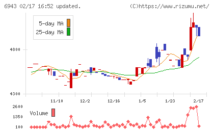 ＮＫＫスイッチズチャート