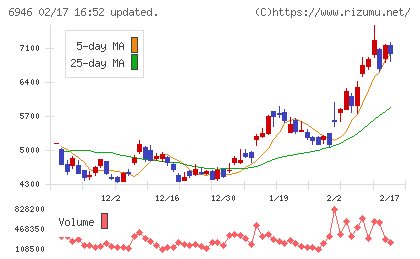 日本アビオニクスチャート