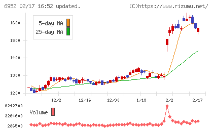 カシオ計算機チャート