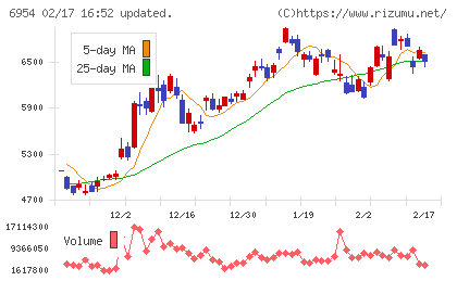 ファナックチャート