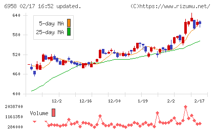 日本ＣＭＫチャート