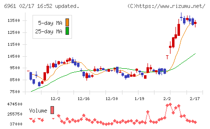 エンプラスチャート