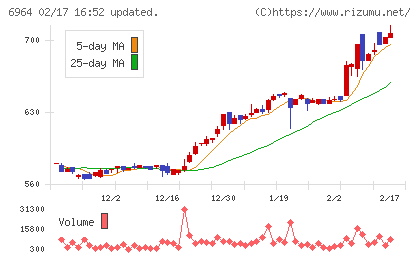 サンコーチャート