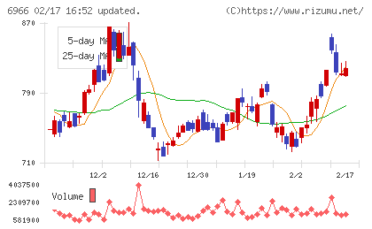 三井ハイテックチャート