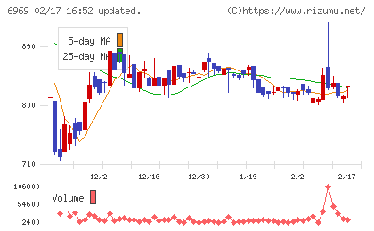 松尾電機チャート