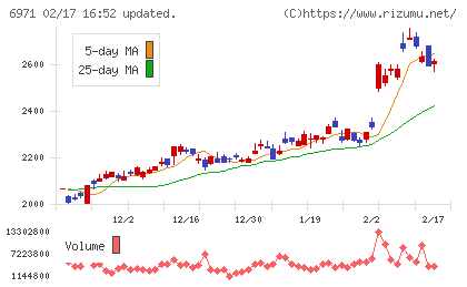 京セラチャート