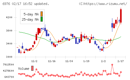 太陽誘電チャート