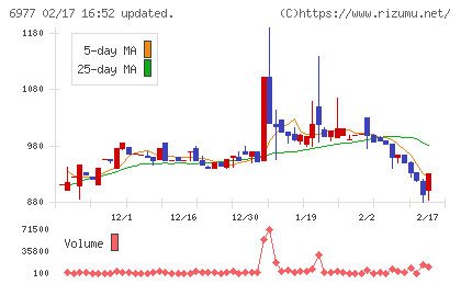日本抵抗器製作所チャート