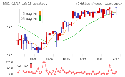 リードチャート