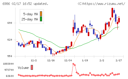 双葉電子工業チャート