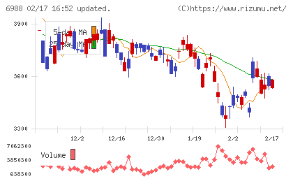 日東電工チャート