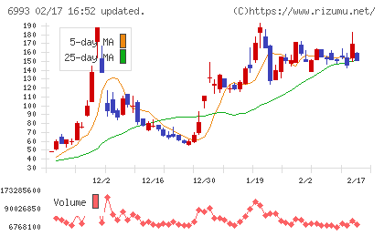 大黒屋ホールディングスチャート