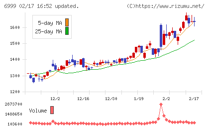 ＫＯＡチャート