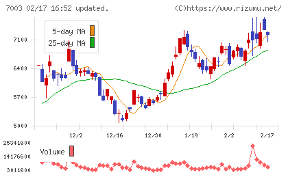 三井Ｅ＆Ｓチャート