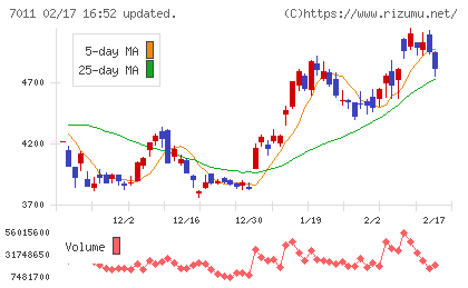 三菱重工業チャート
