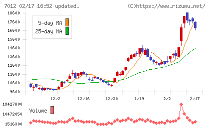 川崎重工業チャート