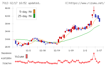 ＩＨＩチャート