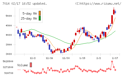 名村造船所チャート