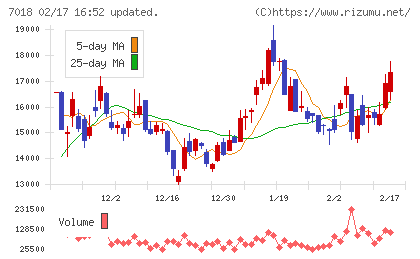 内海造船チャート