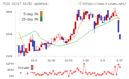 ニッチツチャート
