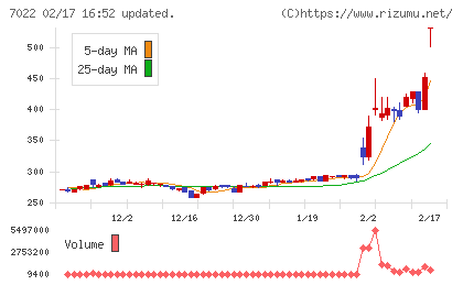 サノヤスホールディングスチャート