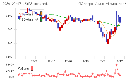スプリックスチャート
