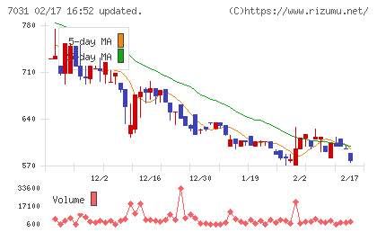 インバウンドテックチャート