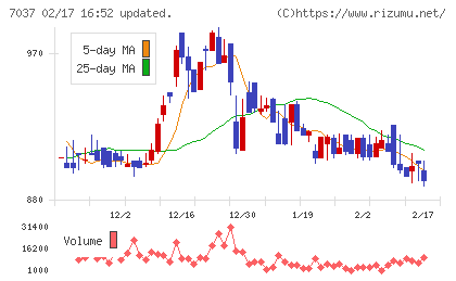 テノ.ホールディングスチャート
