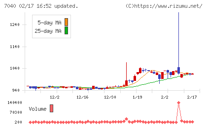 サン・ライフホールディングチャート