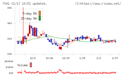 ＣＲＧホールディングスチャート