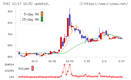 アクセスグループ・ホールディングスチャート
