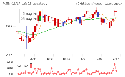 共栄セキュリティーサービスチャート