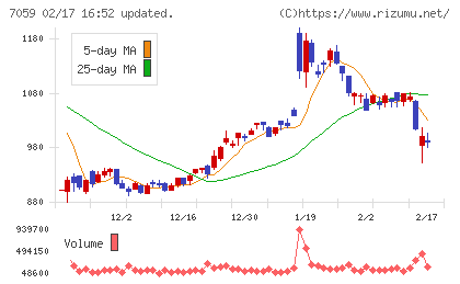 コプロ・ホールディングスチャート