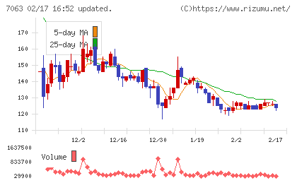 Ｂｉｒｄｍａｎチャート