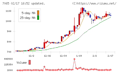 ユーピーアールチャート