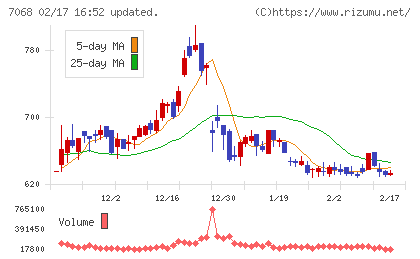 フィードフォースグループチャート