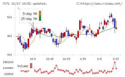 アンビスホールディングスチャート