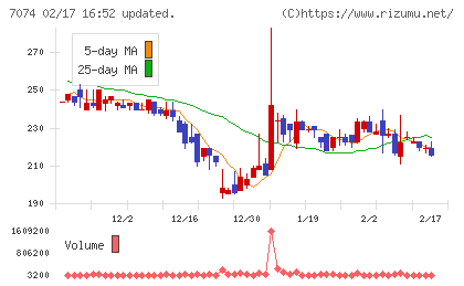 トゥエンティーフォーセブンホールディングスチャート