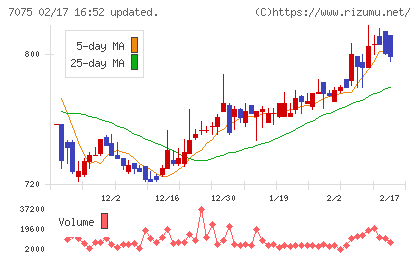 ＱＬＳホールディングスチャート