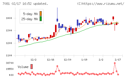 コーユーレンティアチャート